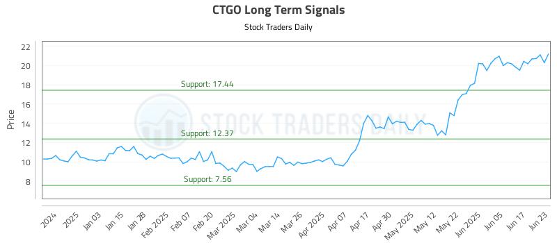 CTGO Long Term Analysis for June 24 2025
