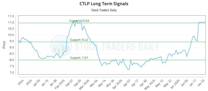 CTLP Long Term Analysis for June 24 2025 CTLP Long Term Analysis for June 24 2025
