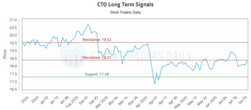 CTO Long Term Analysis for June 24 2025 CTO Long Term Analysis for June 24 2025