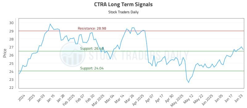 CTRA Long Term Analysis for June 24 2025 CTRA Long Term Analysis for June 24 2025