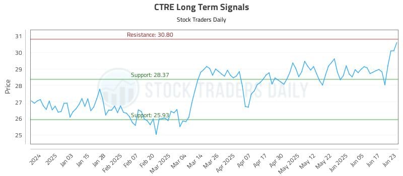 CTRE Long Term Analysis for June 24 2025 CTRE Long Term Analysis for June 24 2025