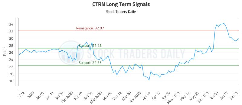 CTRN Long Term Analysis for June 24 2025 CTRN Long Term Analysis for June 24 2025