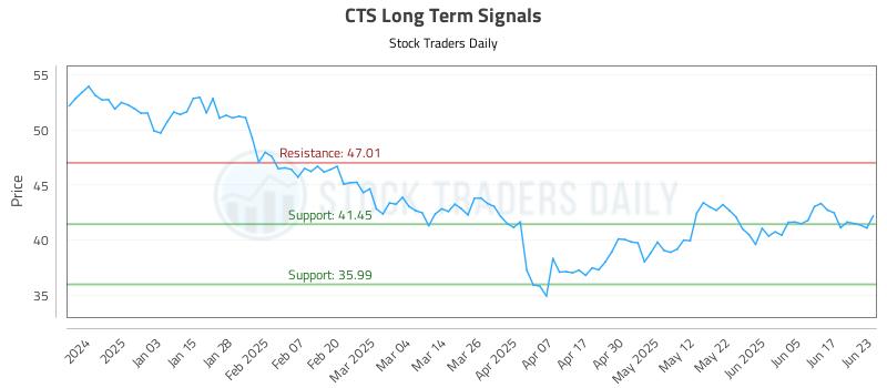 CTS Long Term Analysis for June 24 2025 CTS Long Term Analysis for June 24 2025