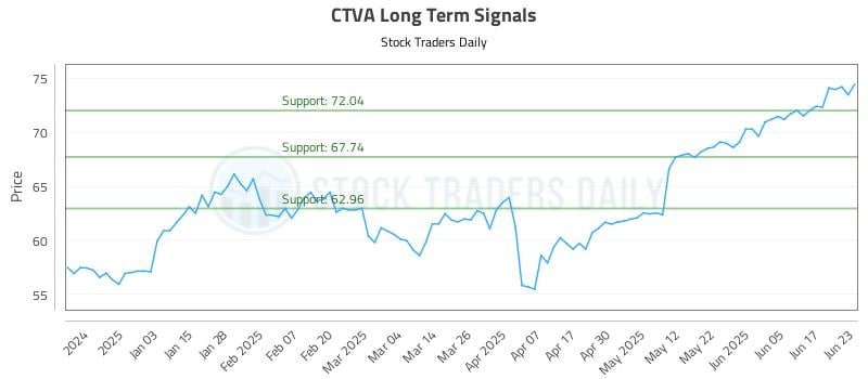 CTVA Long Term Analysis for June 24 2025 CTVA Long Term Analysis for June 24 2025