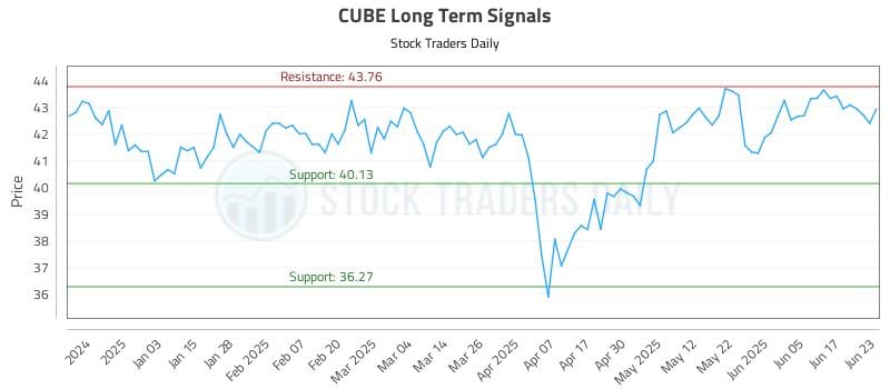 CUBE Long Term Analysis for June 24 2025