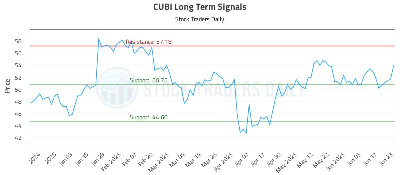 CUBI Long Term Analysis for June 24 2025