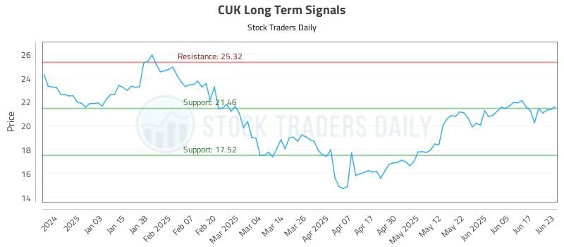CUK Long Term Analysis for June 24 2025