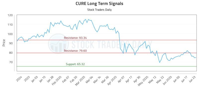 CURE Long Term Analysis for June 24 2025