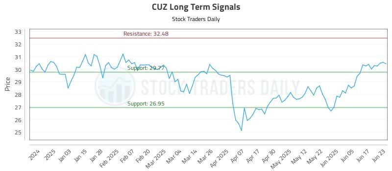 CUZ Long Term Analysis for June 24 2025 CUZ Long Term Analysis for June 24 2025
