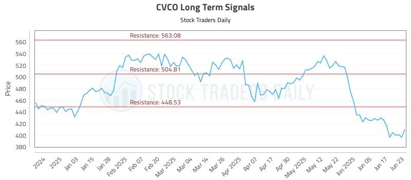 CVCO Long Term Analysis for June 24 2025