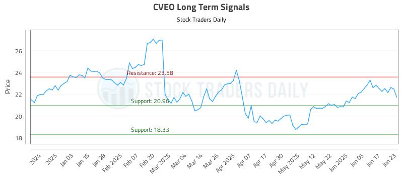 CVEO Long Term Analysis for June 24 2025