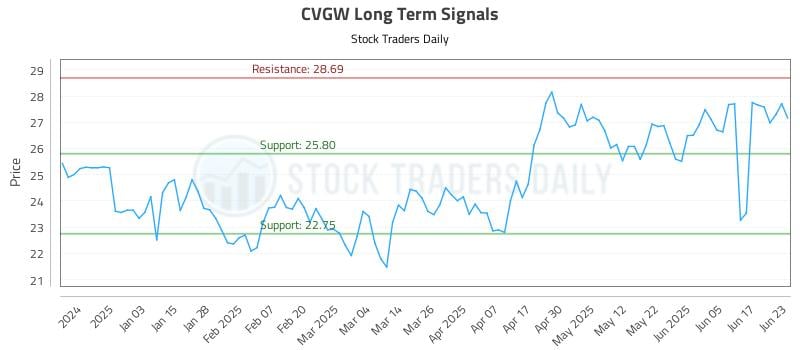 CVGW Long Term Analysis for June 24 2025 CVGW Long Term Analysis for June 24 2025