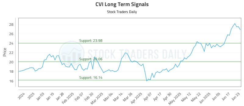 CVI Long Term Analysis for June 24 2025 CVI Long Term Analysis for June 24 2025