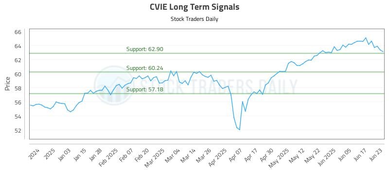 CVIE Long Term Analysis for June 24 2025 CVIE Long Term Analysis for June 24 2025