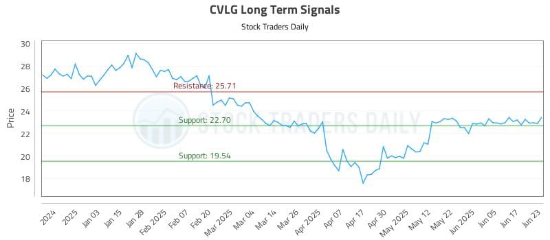 CVLG Long Term Analysis for June 24 2025 CVLG Long Term Analysis for June 24 2025