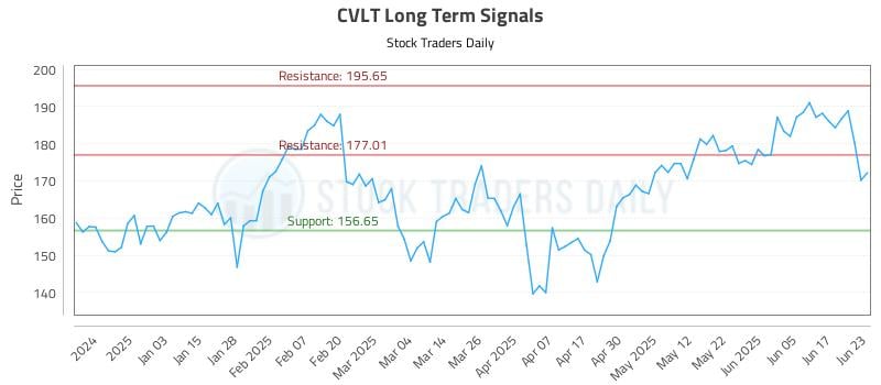 CVLT Long Term Analysis for June 24 2025