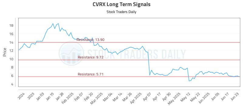 CVRX Long Term Analysis for June 24 2025