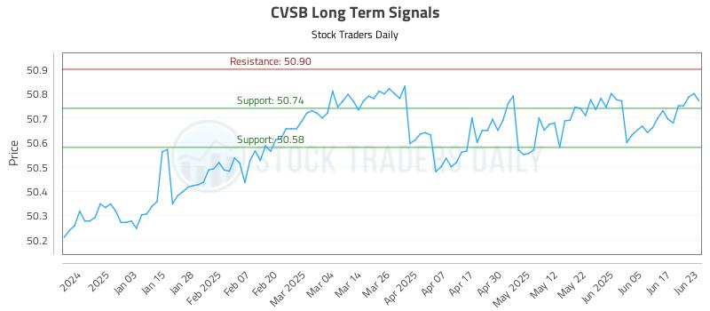 CVSB Long Term Analysis for June 24 2025 CVSB Long Term Analysis for June 24 2025