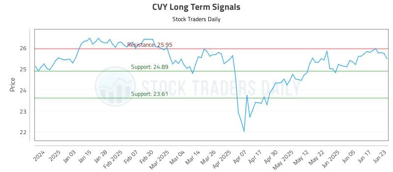 CVY Long Term Analysis for June 24 2025 CVY Long Term Analysis for June 24 2025