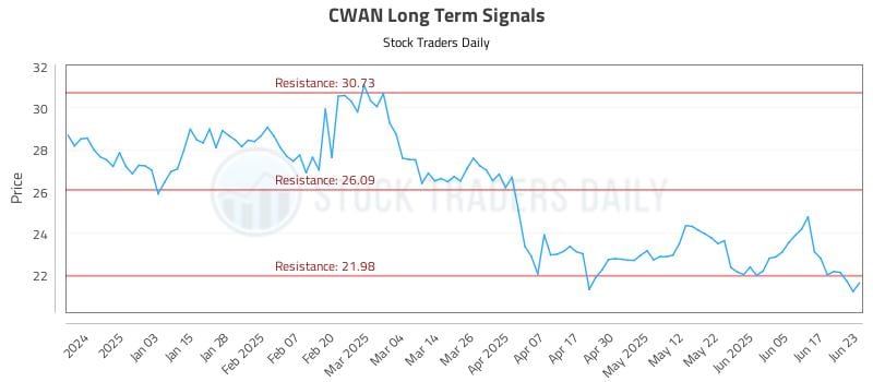 CWAN Long Term Analysis for June 24 2025 CWAN Long Term Analysis for June 24 2025
