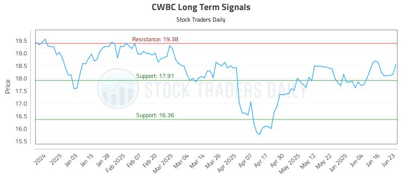 CWBC Long Term Analysis for June 24 2025 CWBC Long Term Analysis for June 24 2025
