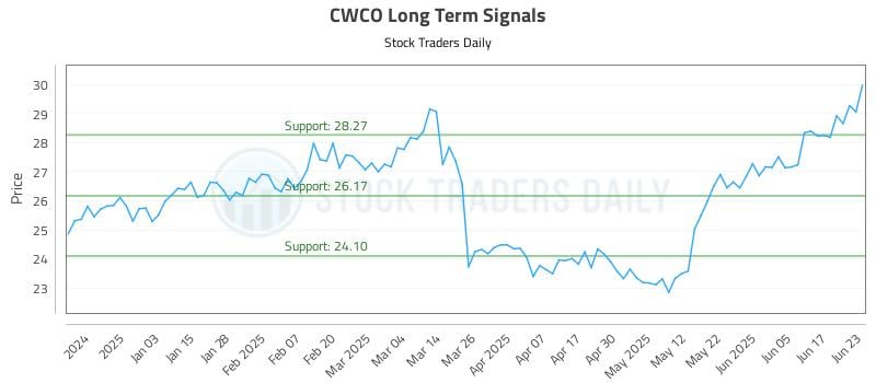 CWCO Long Term Analysis for June 24 2025 CWCO Long Term Analysis for June 24 2025