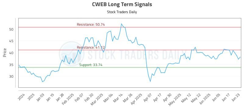 CWEB Long Term Analysis for June 24 2025 CWEB Long Term Analysis for June 24 2025