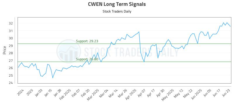 CWEN Long Term Analysis for June 24 2025