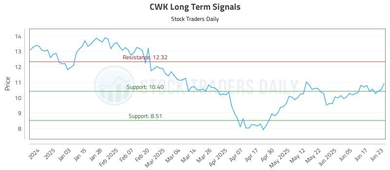 CWK Long Term Analysis for June 24 2025