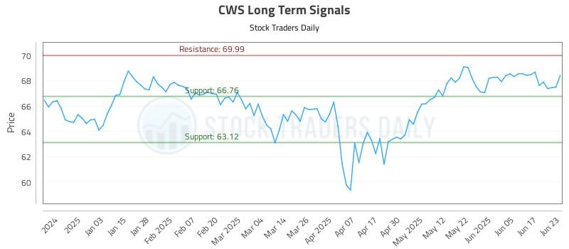 CWS Long Term Analysis for June 24 2025