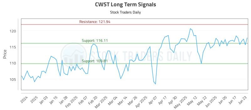 CWST Long Term Analysis for June 24 2025
