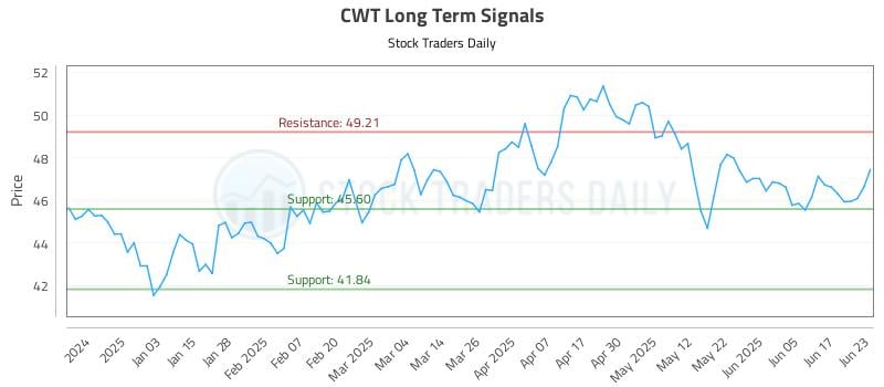 CWT Long Term Analysis for June 24 2025 CWT Long Term Analysis for June 24 2025