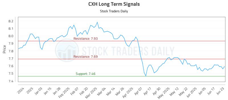 CXH Long Term Analysis for June 24 2025 CXH Long Term Analysis for June 24 2025