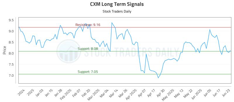 CXM Long Term Analysis for June 24 2025 CXM Long Term Analysis for June 24 2025