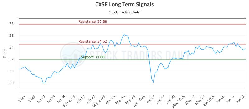 CXSE Long Term Analysis for June 24 2025 CXSE Long Term Analysis for June 24 2025