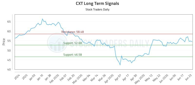 CXT Long Term Analysis for June 24 2025 CXT Long Term Analysis for June 24 2025