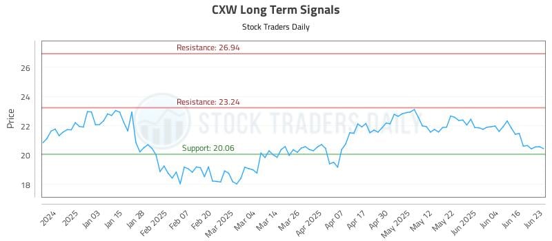 CXW Long Term Analysis for June 24 2025 CXW Long Term Analysis for June 24 2025