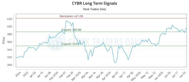 CYBR Long Term Analysis for June 24 2025 CYBR Long Term Analysis for June 24 2025
