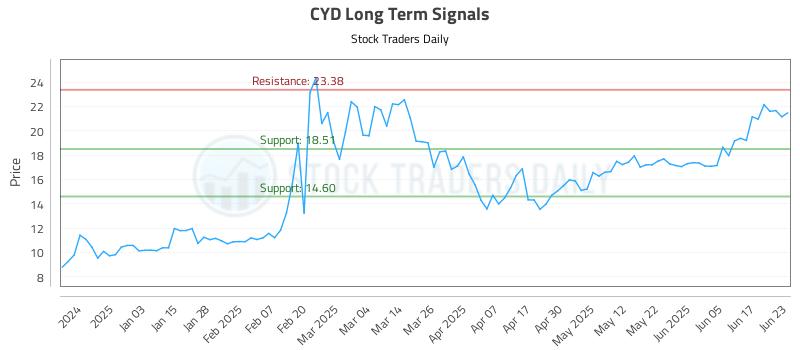 CYD Long Term Analysis for June 24 2025