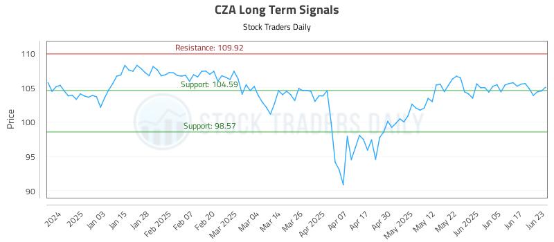CZA Long Term Analysis for June 24 2025