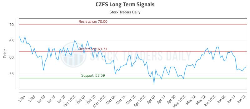 CZFS Long Term Analysis for June 24 2025 CZFS Long Term Analysis for June 24 2025