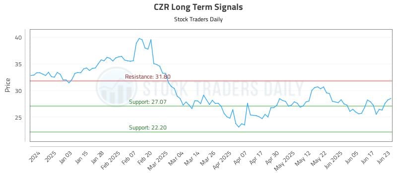 CZR Long Term Analysis for June 24 2025 CZR Long Term Analysis for June 24 2025