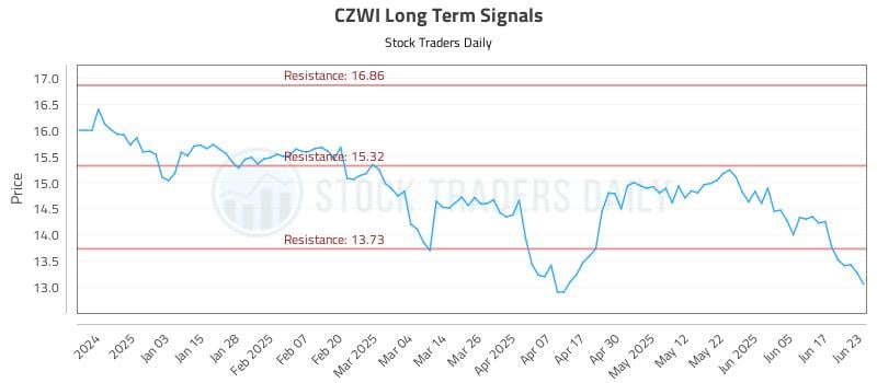 CZWI Long Term Analysis for June 24 2025 CZWI Long Term Analysis for June 24 2025