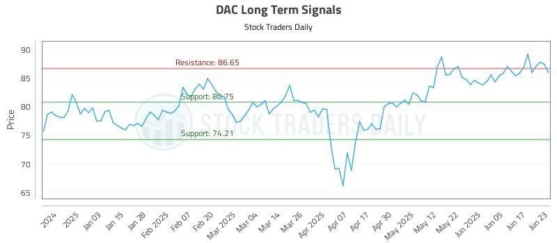 DAC Long Term Analysis for June 24 2025 DAC Long Term Analysis for June 24 2025