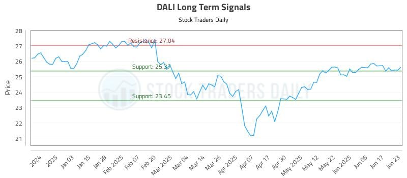 DALI Long Term Analysis for June 24 2025 DALI Long Term Analysis for June 24 2025