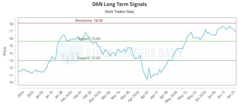 DAN Long Term Analysis for June 24 2025 DAN Long Term Analysis for June 24 2025