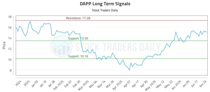 DAPP Long Term Analysis for June 24 2025 DAPP Long Term Analysis for June 24 2025