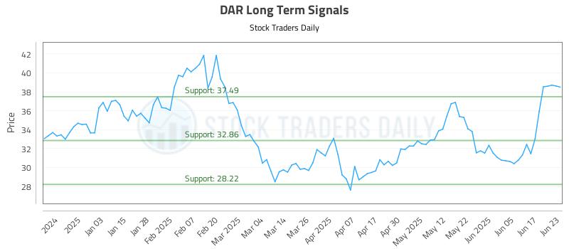 DAR Long Term Analysis for June 24 2025