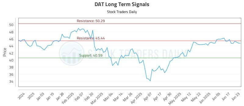 DAT Long Term Analysis for June 24 2025