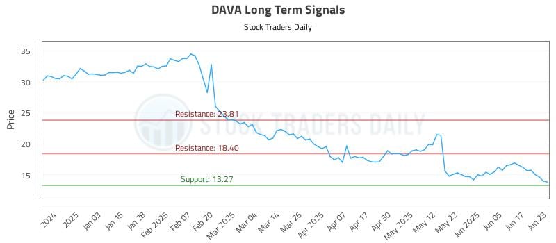 DAVA Long Term Analysis for June 24 2025